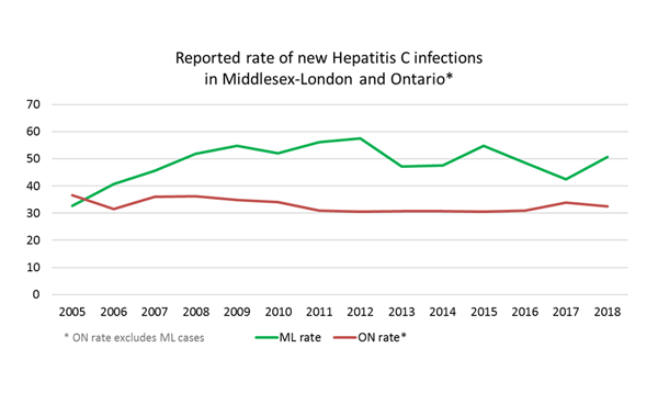 [Graph] Reported rate of new Hepatitis C infections in Middlesex-London and Ontario