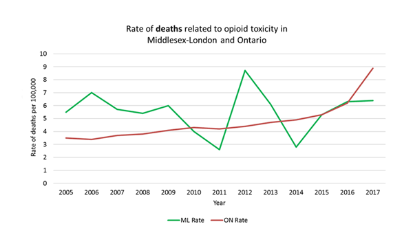 [Graph] Rates of deaths related to opioid toxicity in Middlesex-London and Ontario