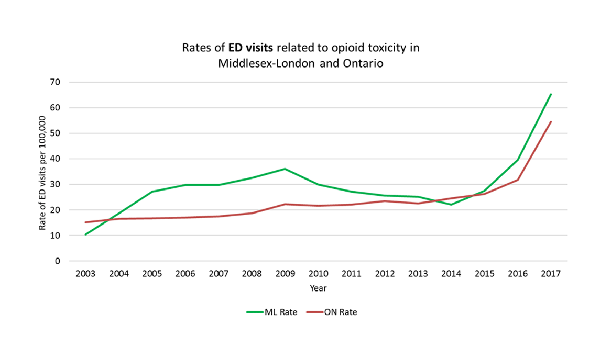 [Graph] Rates of emergency department visits related to opioid toxicity in Middlesex-London and Ontario