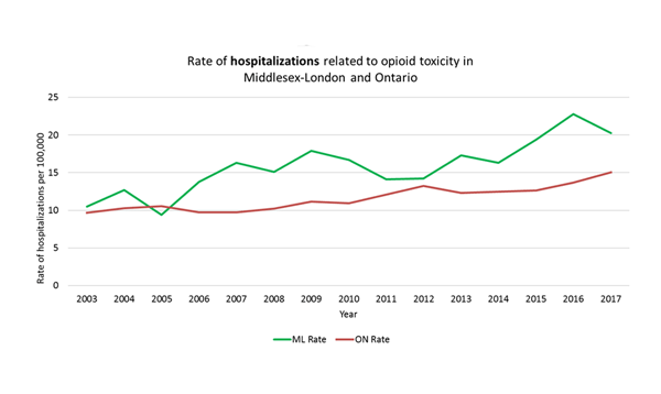 [Graph] Rates of hospitalizations related to opioid toxicity in Middlesex-London and Ontario