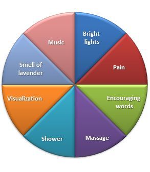 Breath Awareness pie chart