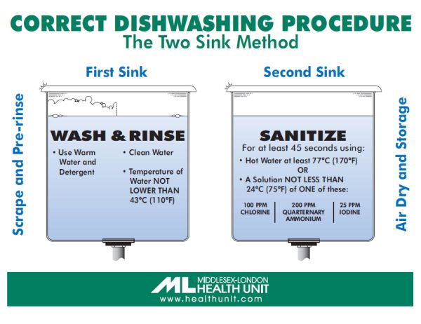 A picture of the two compartment method of dishwashing