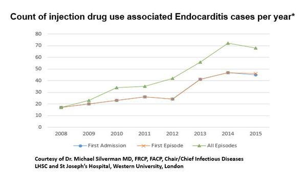 [Graph] Count of Injection Drug Use Associated Endocarditis