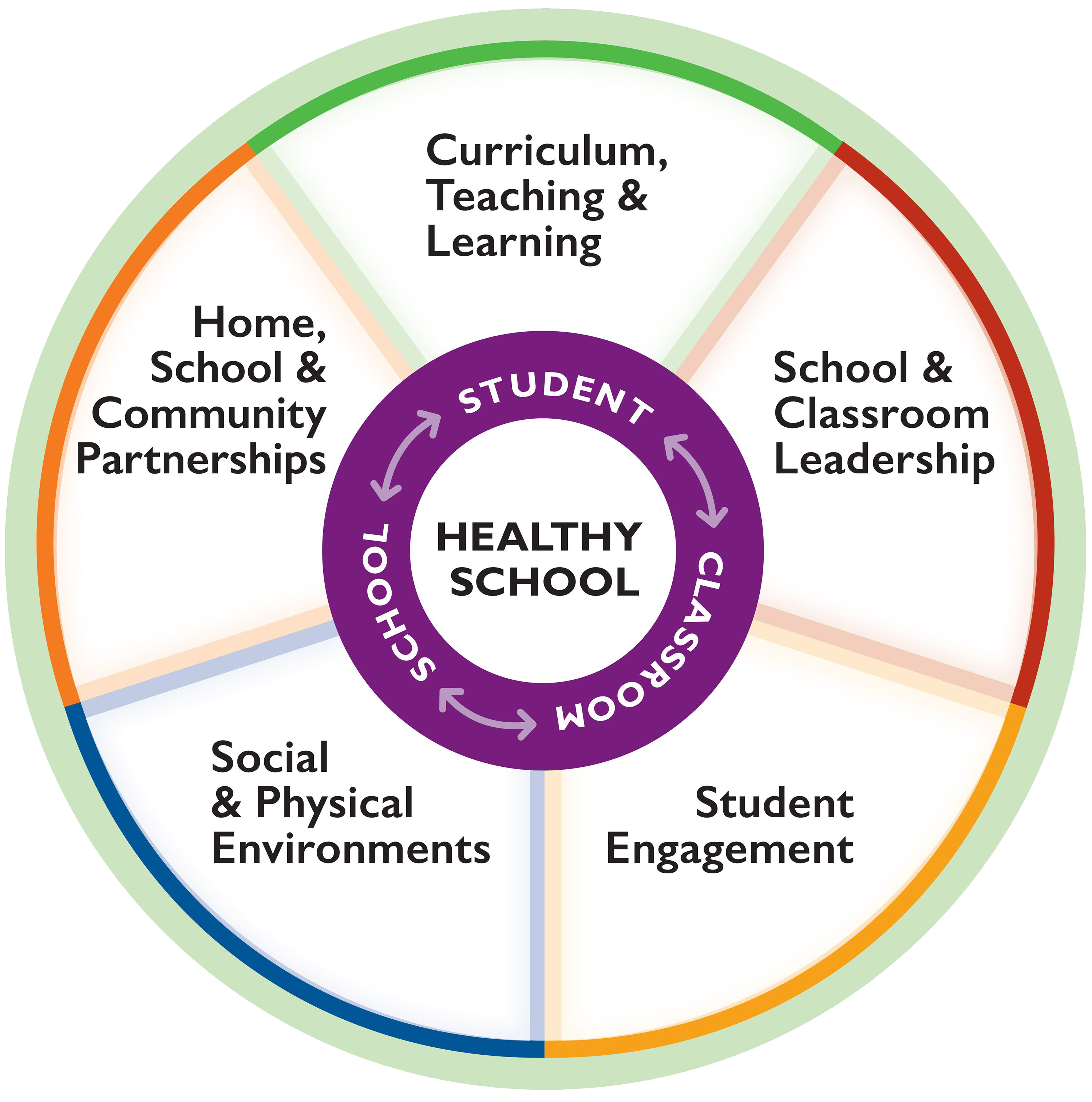 Foundations Wheel