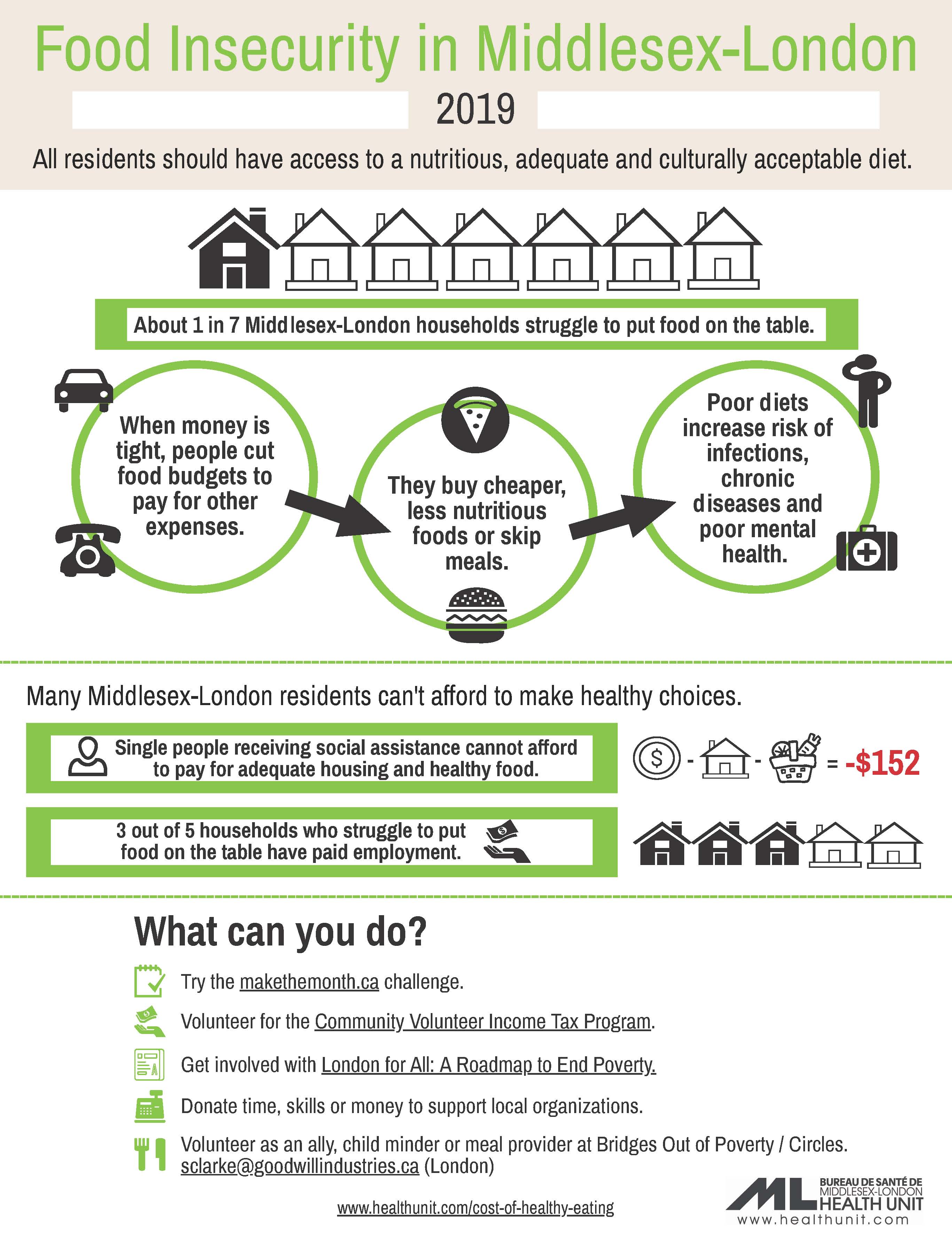 Food Insecurity - 2019 Infographic