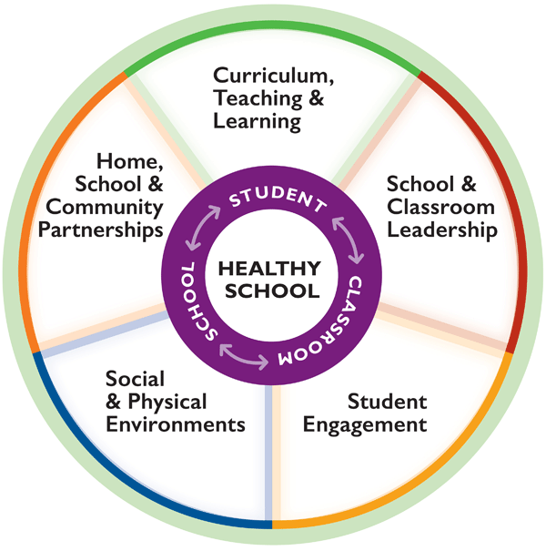 Foundations for a Healthy School