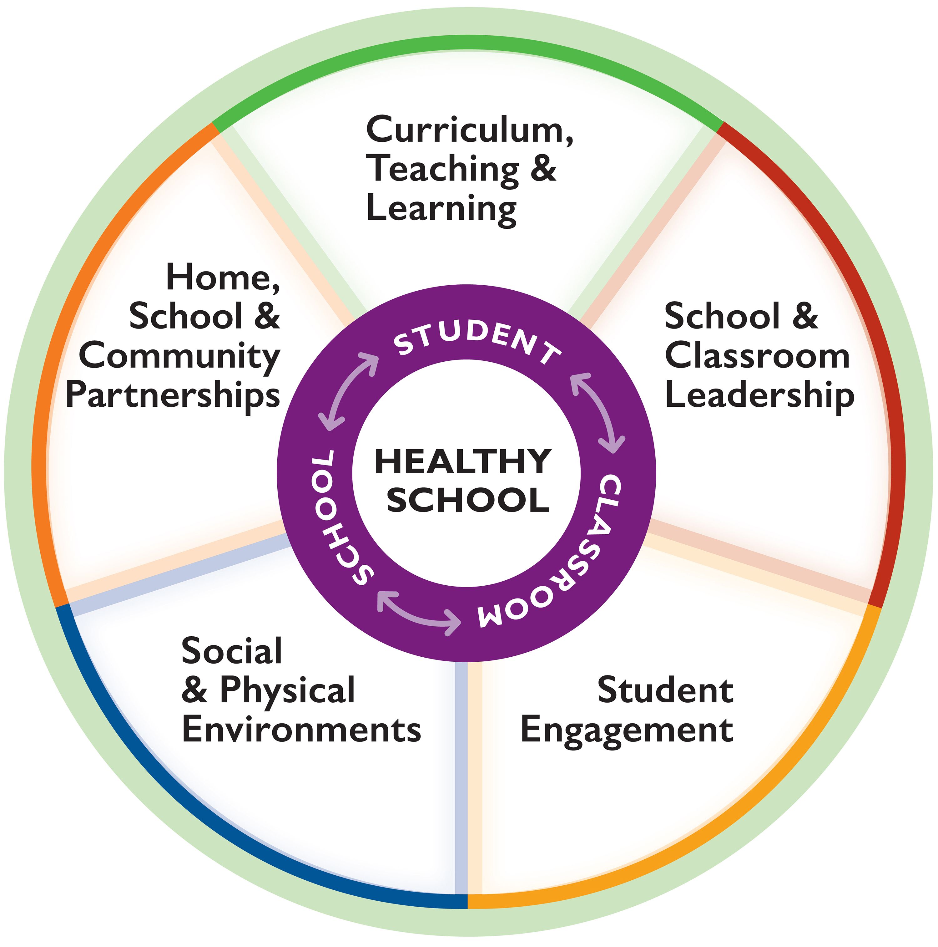 Foundations for a Healthy School