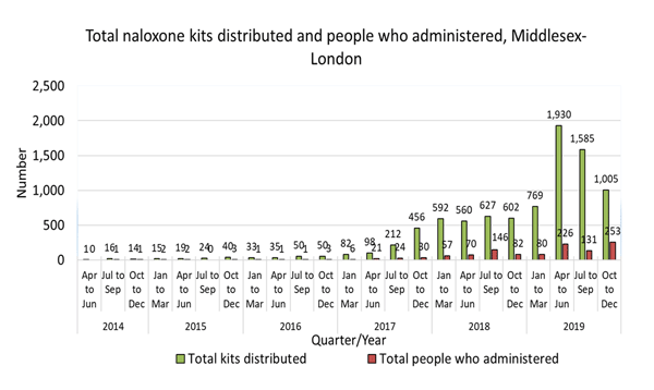 [Graph] Total naloxone kits distributed and people who administered in Middlesex-London