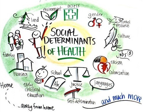 Social Determinants of Health Social Determinants of Health