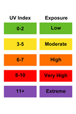 Environment Canada's UV Index