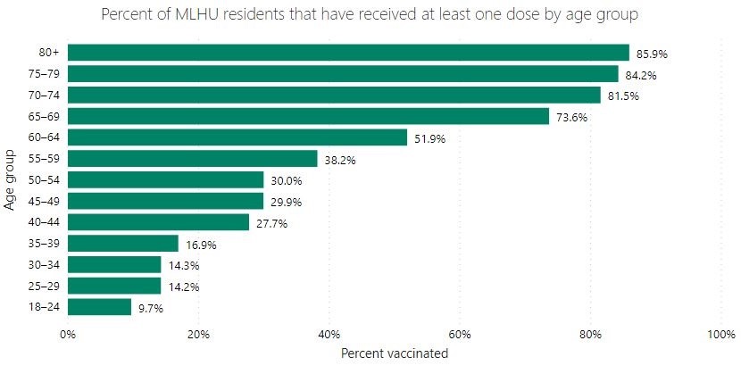 New Health Unit Data Shows Increases in Vaccine Uptake Across All Age Groups